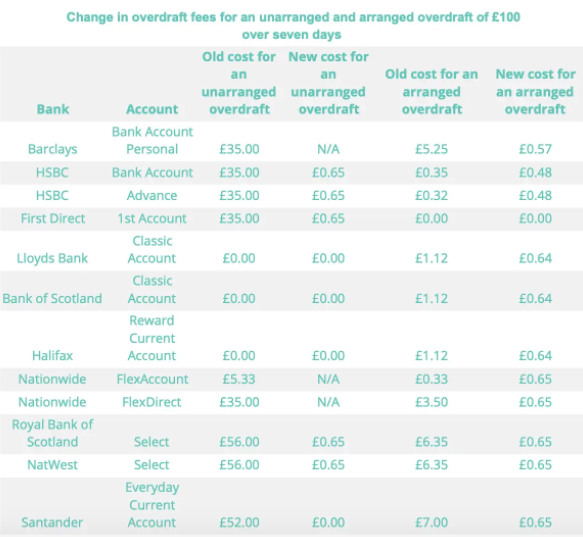 Unarranged overdraft deals